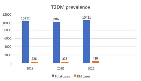 Image of Diabetes and Dental Woes: A Study on Burden of Oral Diseases in Type 2 Diabetes Mellitus Patients in Mysuru