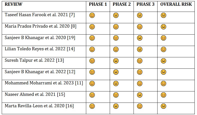 Image of Performance of Artificial Intelligence in Diagnosing Dental Caries: An Umbrella Review